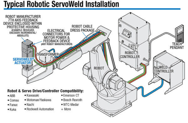 ServoWeld Resistant Spot Welding Actuators Advantages