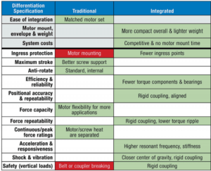 Electric Actuator Technology Comparison: Integrated And Traditional ...