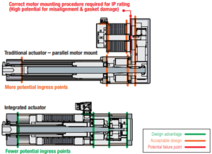 Electric Actuator Technology Comparison: Integrated And Traditional ...