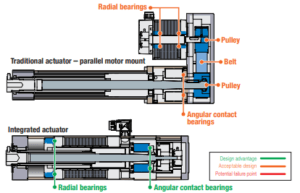 Electric Actuator Technology Comparison: Integrated And Traditional ...